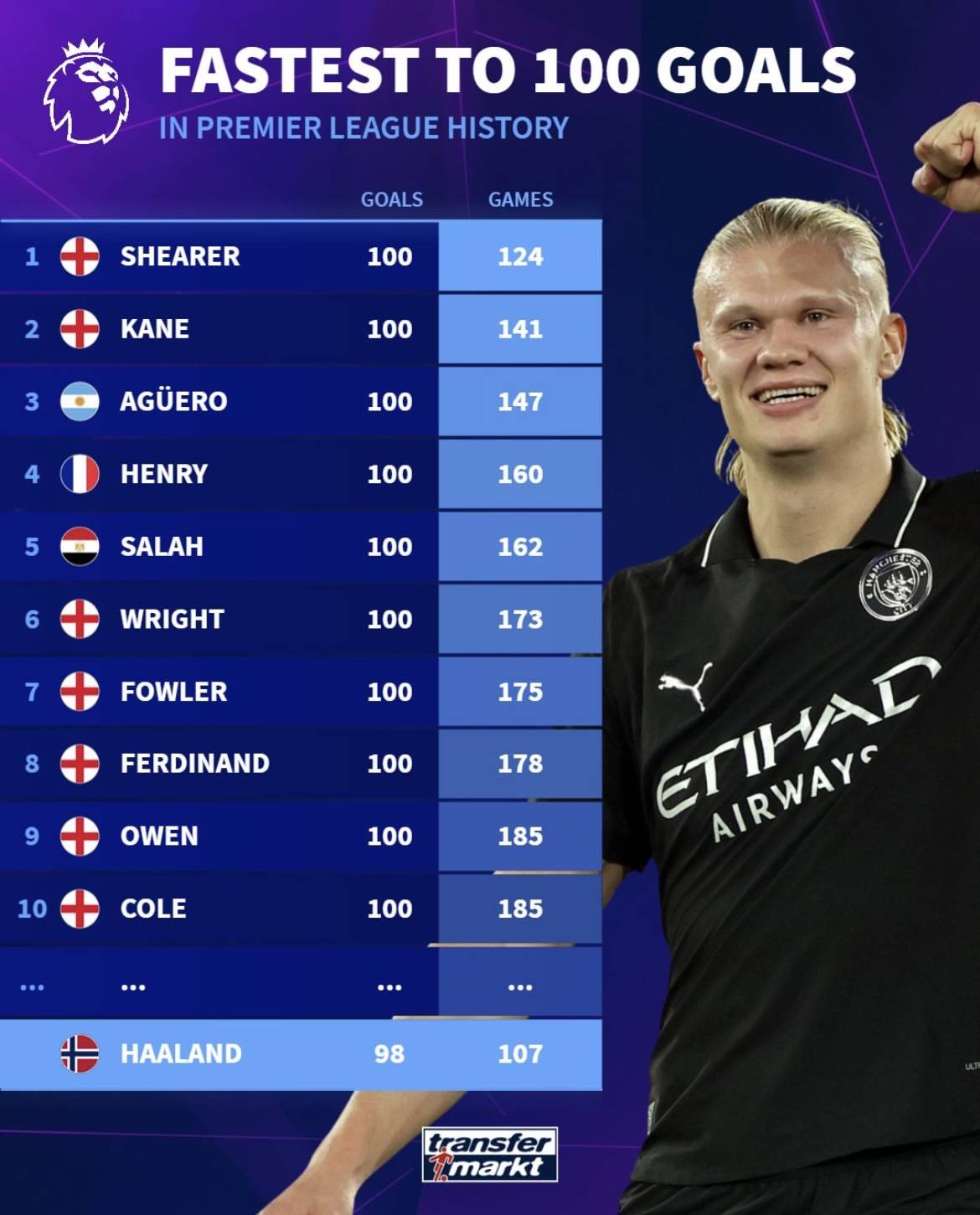 英超12月最佳球员候选：哈兰德、埃基蒂克、罗杰斯在列